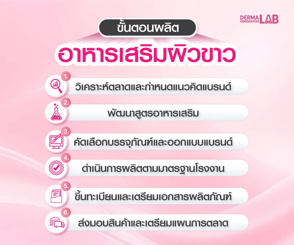 ขั้นตอนกการผลิตอาหารเสริมผิวขาว