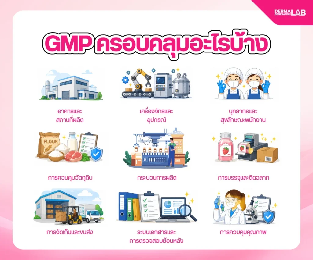 สิ่งที่GMP ครอบคลุม